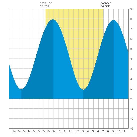 Cane Patch Creek tide chart for Friday, October 13, 2023