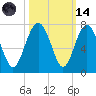 Cane Patch Creek tide chart for Saturday, October 14, 2023