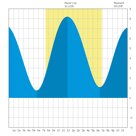 Cane Patch Creek tide chart for Wednesday, October 18, 2023