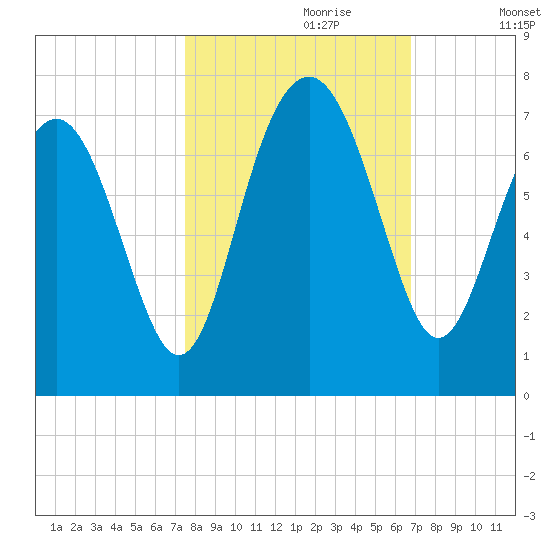 Cane Patch Creek tide chart for Friday, October 20, 2023