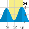 Cane Patch Creek tide chart for Tuesday, October 24, 2023