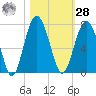 Cane Patch Creek tide chart for Saturday, October 28, 2023