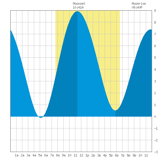 Cane Patch Creek tide chart for Tuesday, October 31, 2023