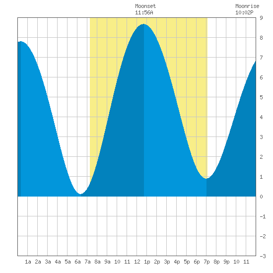 Cane Patch Creek tide chart for Tuesday, October 3, 2023