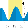 Cane Patch Creek tide chart for Wednesday, October 4, 2023