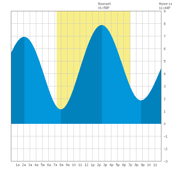 Cane Patch Creek tide chart for Thursday, October 5, 2023