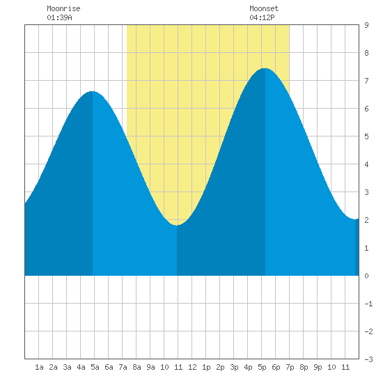 Cane Patch Creek tide chart for Sunday, October 8, 2023