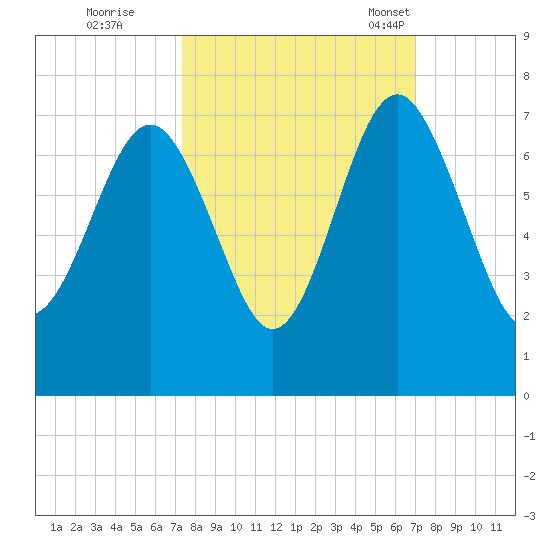 Cane Patch Creek tide chart for Monday, October 9, 2023