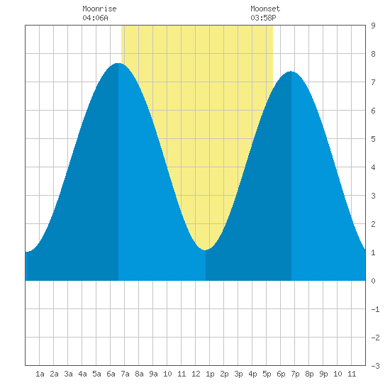 Cane Patch Creek tide chart for Friday, November 10, 2023
