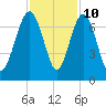 Cane Patch Creek tide chart for Friday, November 10, 2023