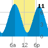 Cane Patch Creek tide chart for Saturday, November 11, 2023