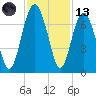 Cane Patch Creek tide chart for Monday, November 13, 2023