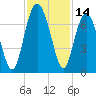 Cane Patch Creek tide chart for Tuesday, November 14, 2023