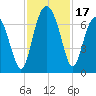 Cane Patch Creek tide chart for Friday, November 17, 2023