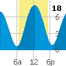 Cane Patch Creek tide chart for Saturday, November 18, 2023