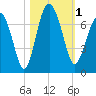 Cane Patch Creek tide chart for Wednesday, November 1, 2023