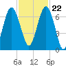 Cane Patch Creek tide chart for Wednesday, November 22, 2023