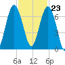 Cane Patch Creek tide chart for Thursday, November 23, 2023