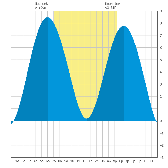 Cane Patch Creek tide chart for Friday, November 24, 2023