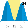 Cane Patch Creek tide chart for Friday, November 24, 2023