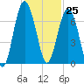 Cane Patch Creek tide chart for Saturday, November 25, 2023
