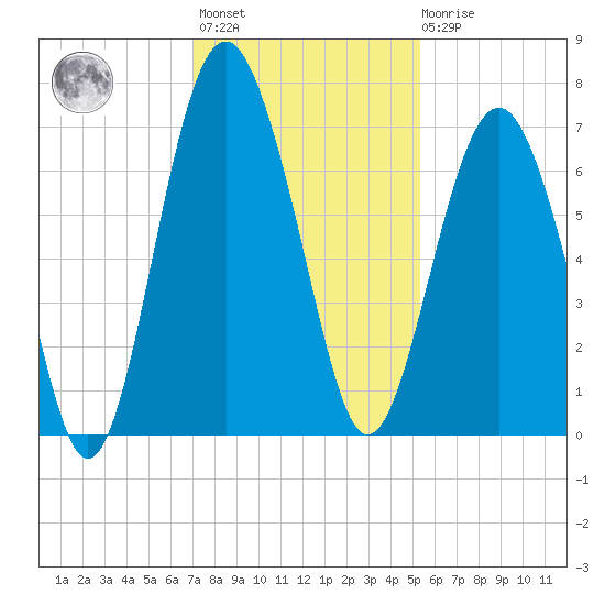 Cane Patch Creek tide chart for Monday, November 27, 2023
