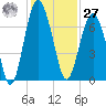 Cane Patch Creek tide chart for Monday, November 27, 2023