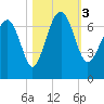 Cane Patch Creek tide chart for Friday, November 3, 2023