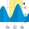 Cane Patch Creek tide chart for Saturday, November 4, 2023
