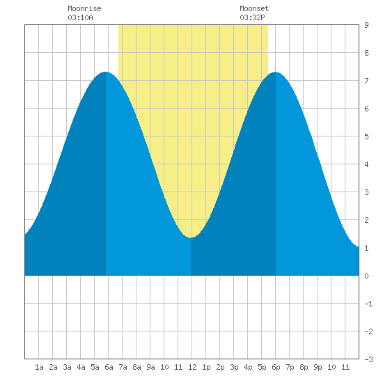 Cane Patch Creek tide chart for Thursday, November 9, 2023