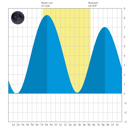 Cane Patch Creek tide chart for Tuesday, December 12, 2023