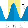 Cane Patch Creek tide chart for Friday, December 1, 2023