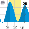 Cane Patch Creek tide chart for Tuesday, December 26, 2023