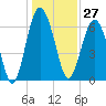 Cane Patch Creek tide chart for Wednesday, December 27, 2023