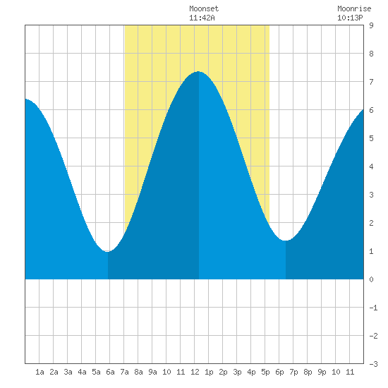 Cane Patch Creek tide chart for Saturday, December 2, 2023