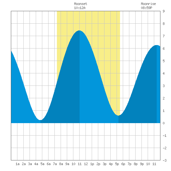 Cane Patch Creek tide chart for Saturday, December 30, 2023