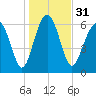 Cane Patch Creek tide chart for Sunday, December 31, 2023