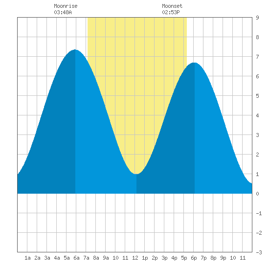 Cane Patch Creek tide chart for Saturday, December 9, 2023