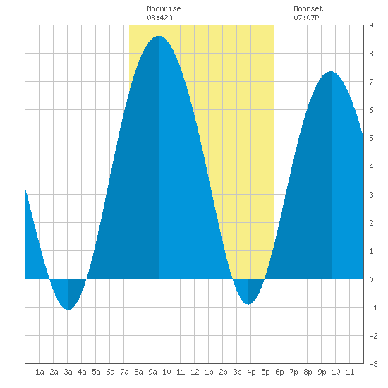 Cane Patch Creek tide chart for Friday, January 12, 2024