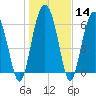 Cane Patch Creek tide chart for Sunday, January 14, 2024