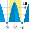 Cane Patch Creek tide chart for Monday, January 15, 2024