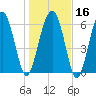Cane Patch Creek tide chart for Tuesday, January 16, 2024
