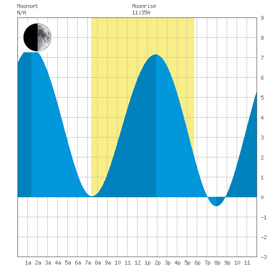Cane Patch Creek tide chart for Wednesday, January 17, 2024