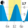 Cane Patch Creek tide chart for Wednesday, January 17, 2024