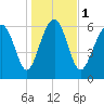 Cane Patch Creek tide chart for Monday, January 1, 2024