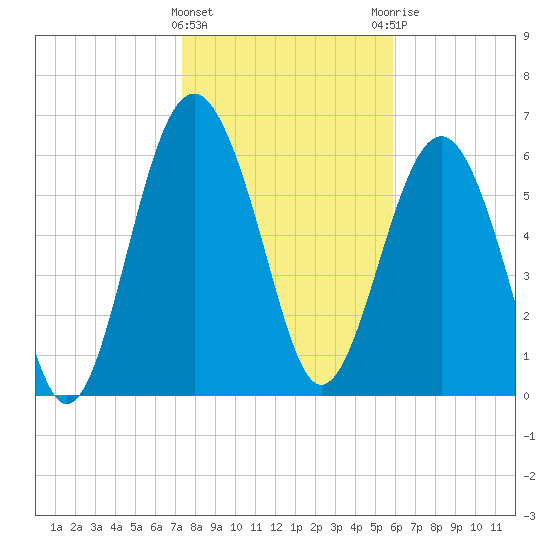 Cane Patch Creek tide chart for Wednesday, January 24, 2024