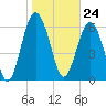 Cane Patch Creek tide chart for Wednesday, January 24, 2024