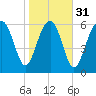 Cane Patch Creek tide chart for Wednesday, January 31, 2024