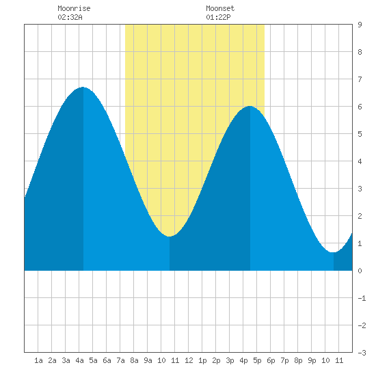Cane Patch Creek tide chart for Saturday, January 6, 2024