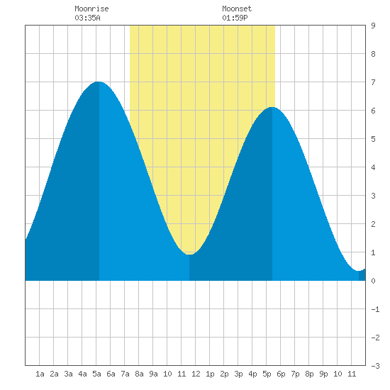 Cane Patch Creek tide chart for Sunday, January 7, 2024